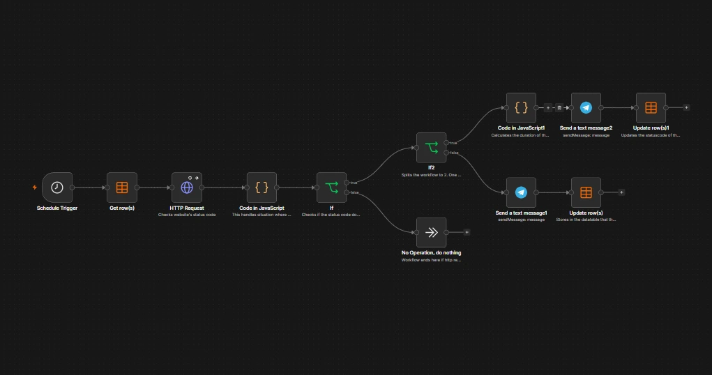 n8n workflow that monitors donwtime